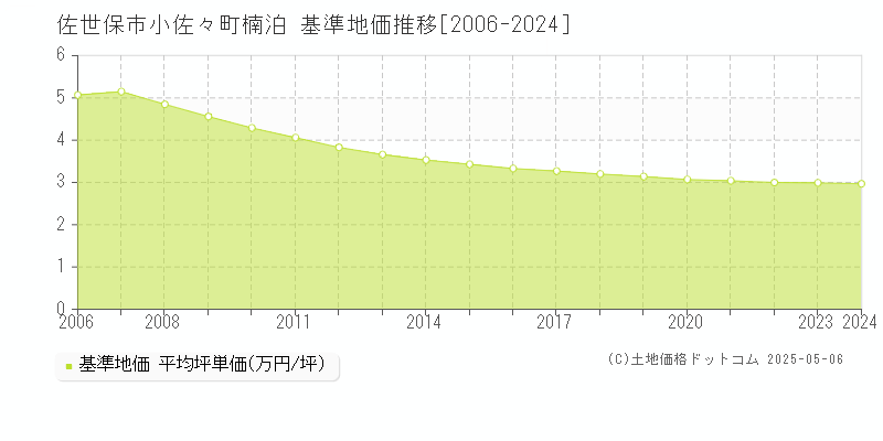 佐世保市小佐々町楠泊の基準地価推移グラフ 