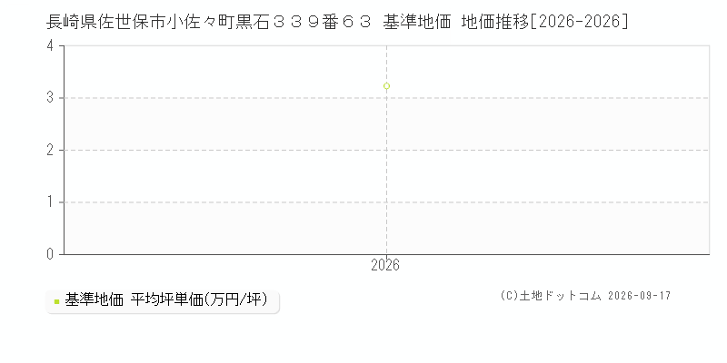 長崎県佐世保市小佐々町黒石３３９番６３ 基準地価 地価推移[2026-2026]