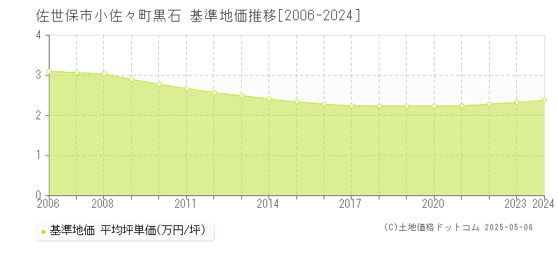 小佐々町黒石(佐世保市)の基準地価推移グラフ(坪単価)[2006-2024年]