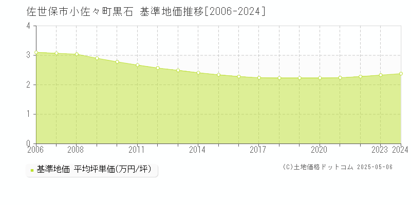 佐世保市小佐々町黒石の基準地価推移グラフ 