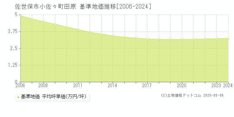 小佐々町田原(佐世保市)の基準地価推移グラフ(坪単価)[2006-2024年]