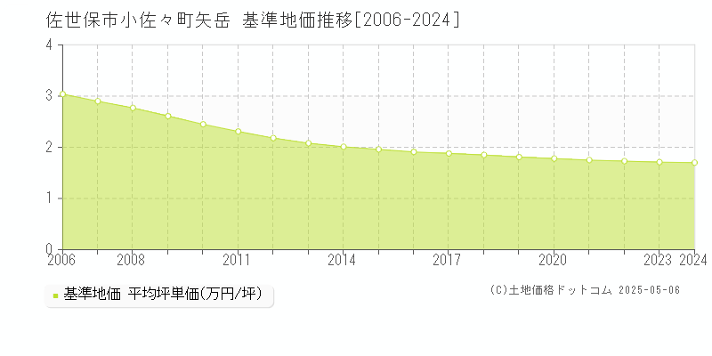 小佐々町矢岳(佐世保市)の基準地価推移グラフ(坪単価)[2006-2024年]