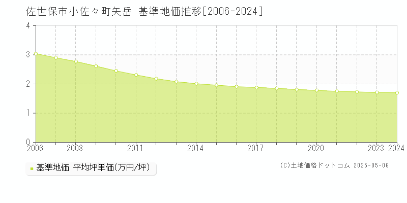 佐世保市小佐々町矢岳の基準地価推移グラフ 