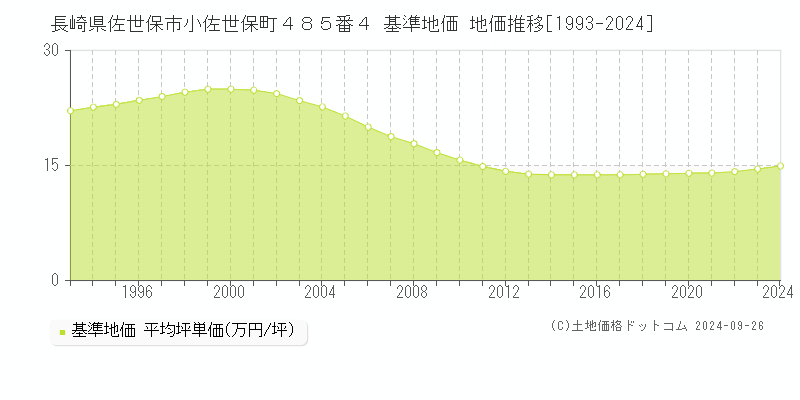 長崎県佐世保市小佐世保町４８５番４ 基準地価 地価推移[1993-2024]