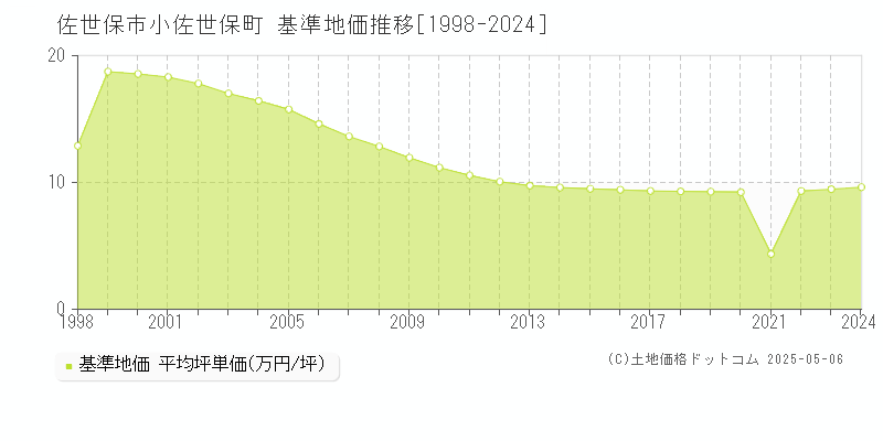 小佐世保町(佐世保市)の基準地価推移グラフ(坪単価)[1998-2024年]