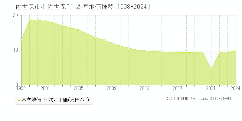 佐世保市小佐世保町の基準地価推移グラフ 