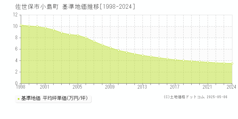 小島町(佐世保市)の基準地価推移グラフ(坪単価)[1998-2024年]