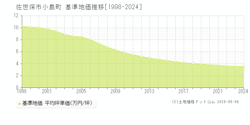 佐世保市小島町の基準地価推移グラフ 