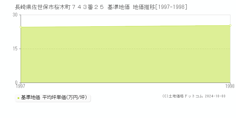 長崎県佐世保市桜木町７４３番２５ 基準地価 地価推移[1997-1998]
