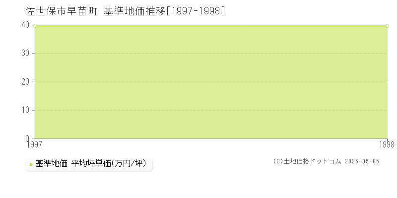 早苗町(佐世保市)の基準地価推移グラフ(坪単価)[1997-1998年]