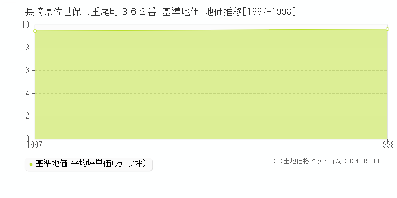 長崎県佐世保市重尾町３６２番 基準地価 地価推移[1997-1998]