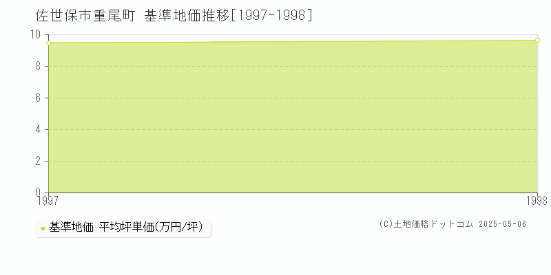 佐世保市重尾町の基準地価推移グラフ 