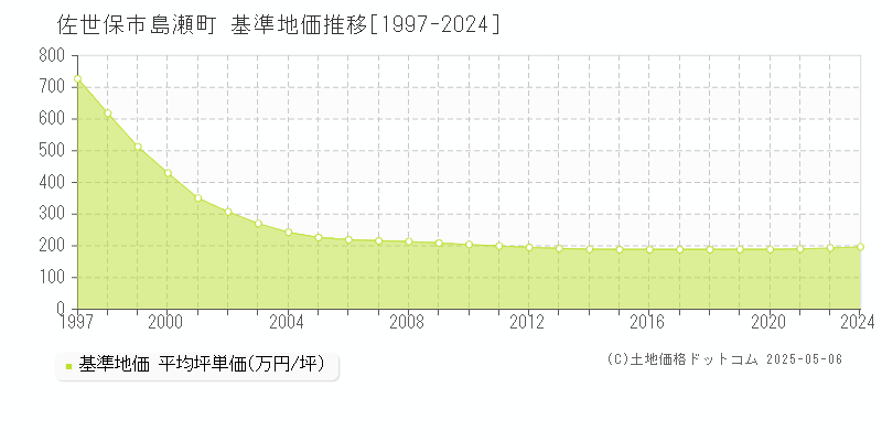 島瀬町(佐世保市)の基準地価推移グラフ(坪単価)[1997-2024年]