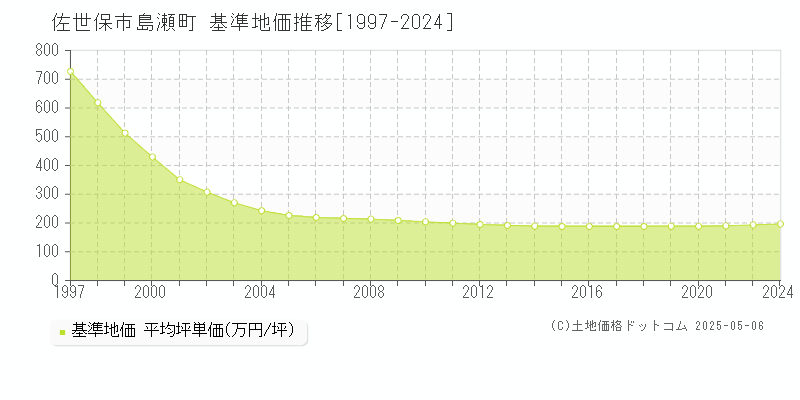 佐世保市島瀬町の基準地価推移グラフ 