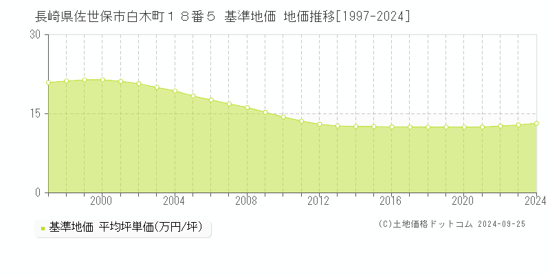長崎県佐世保市白木町１８番５ 基準地価 地価推移[1997-2024]