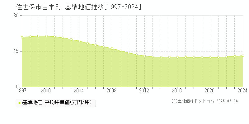 白木町(佐世保市)の基準地価推移グラフ(坪単価)[1997-2024年]