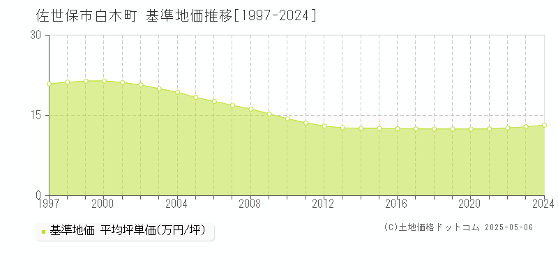 佐世保市白木町の基準地価推移グラフ 