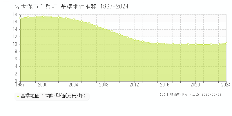 白岳町(佐世保市)の基準地価推移グラフ(坪単価)[1997-2024年]