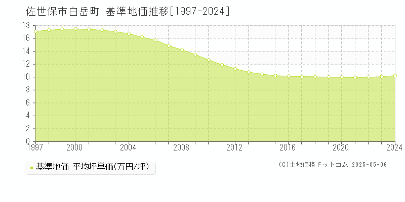 佐世保市白岳町の基準地価推移グラフ 