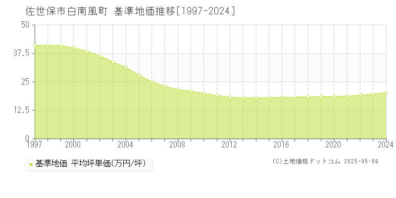 白南風町(佐世保市)の基準地価推移グラフ(坪単価)[1997-2024年]