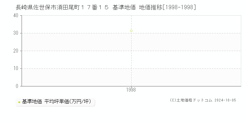 長崎県佐世保市須田尾町１７番１５ 基準地価 地価推移[1998-1998]