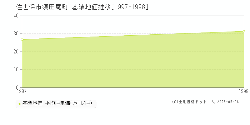 須田尾町(佐世保市)の基準地価推移グラフ(坪単価)[1997-1998年]