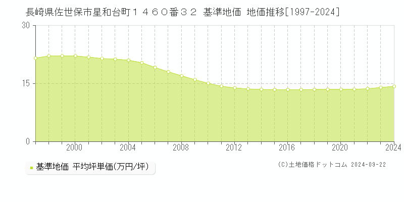 長崎県佐世保市星和台町１４６０番３２ 基準地価 地価推移[1997-2024]