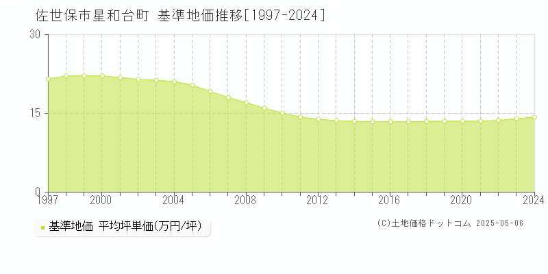 星和台町(佐世保市)の基準地価推移グラフ(坪単価)[1997-2024年]