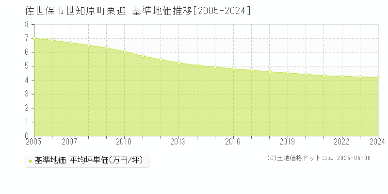 世知原町栗迎(佐世保市)の基準地価推移グラフ(坪単価)[2005-2024年]