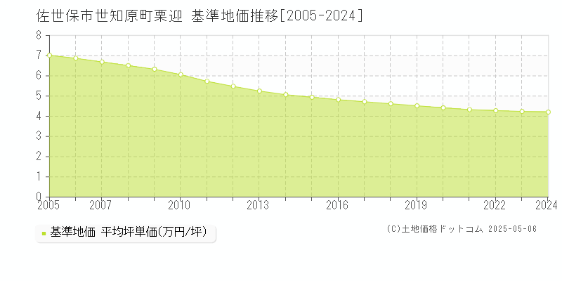 佐世保市世知原町栗迎の基準地価推移グラフ 