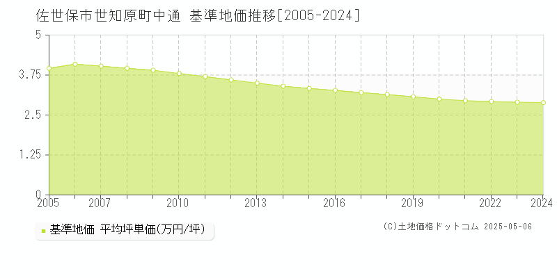 世知原町中通(佐世保市)の基準地価推移グラフ(坪単価)[2005-2024年]