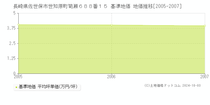 長崎県佐世保市世知原町笥瀬６８８番１５ 基準地価 地価推移[2005-2007]