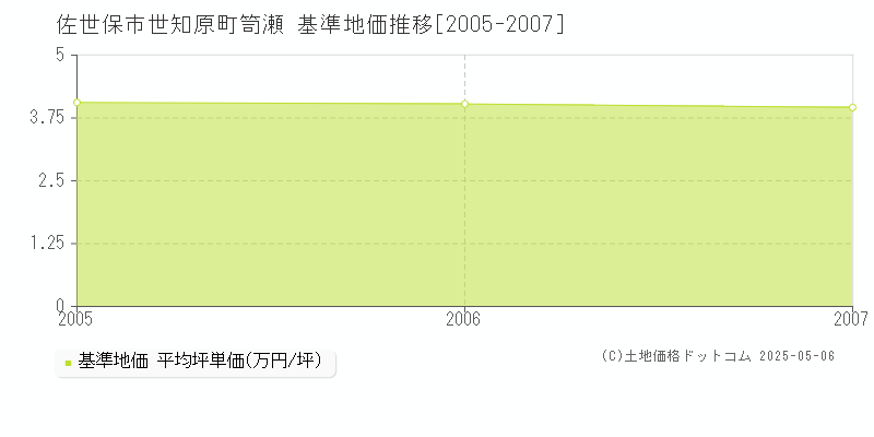 世知原町笥瀬(佐世保市)の基準地価推移グラフ(坪単価)[2005-2007年]