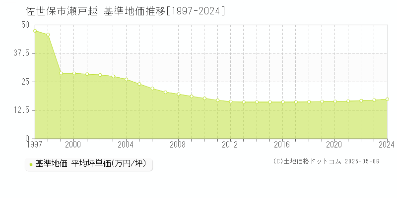 瀬戸越(佐世保市)の基準地価推移グラフ(坪単価)[1997-2024年]