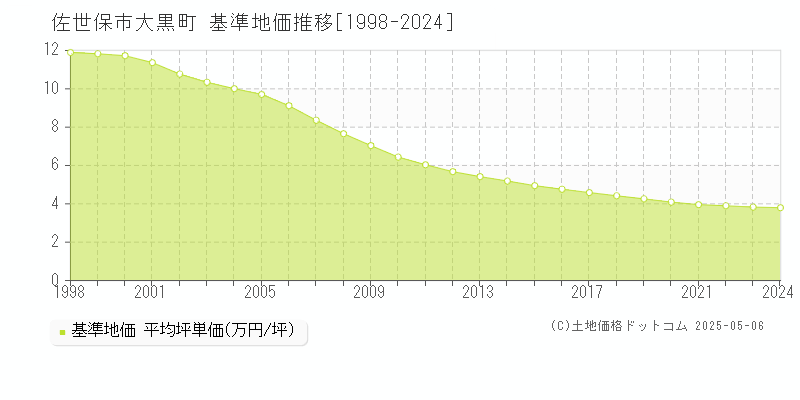 大黒町(佐世保市)の基準地価推移グラフ(坪単価)[1998-2024年]