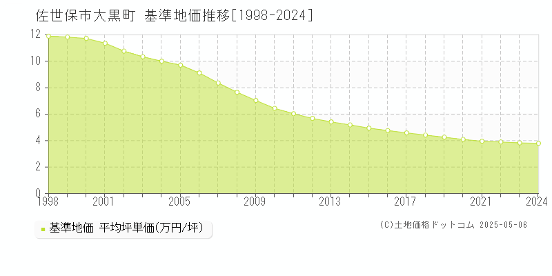 佐世保市大黒町の基準地価推移グラフ 