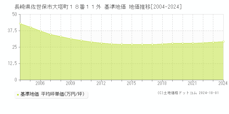 長崎県佐世保市大塔町１８番１１外 基準地価 地価推移[2004-2024]