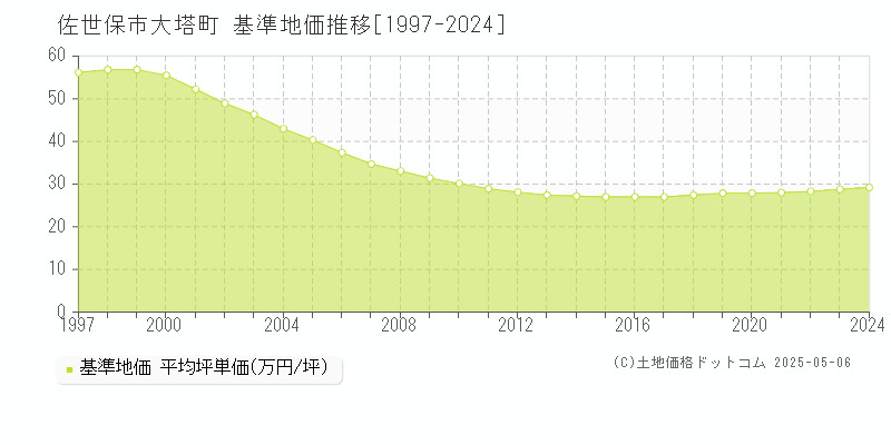 大塔町(佐世保市)の基準地価推移グラフ(坪単価)[1997-2024年]