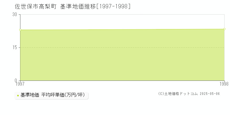 高梨町(佐世保市)の基準地価推移グラフ(坪単価)[1997-1998年]