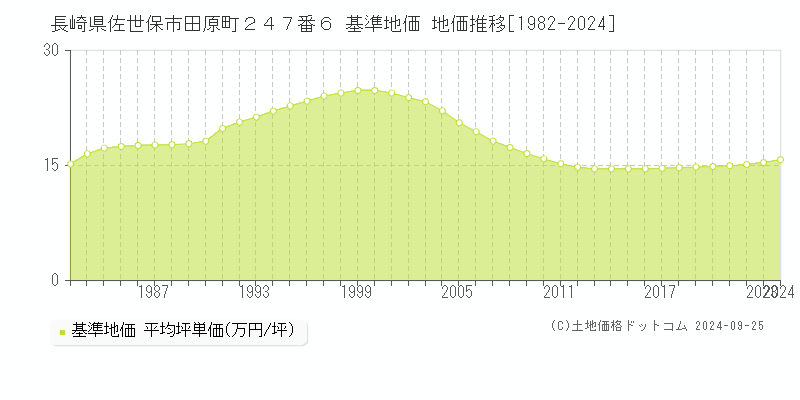 長崎県佐世保市田原町２４７番６ 基準地価 地価推移[1982-2024]