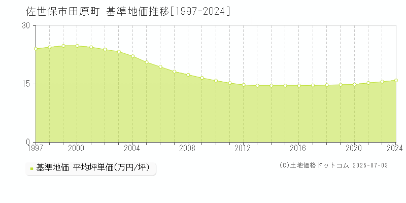 田原町(佐世保市)の基準地価推移グラフ(坪単価)[1997-2024年]