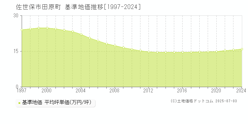 佐世保市田原町の基準地価推移グラフ 