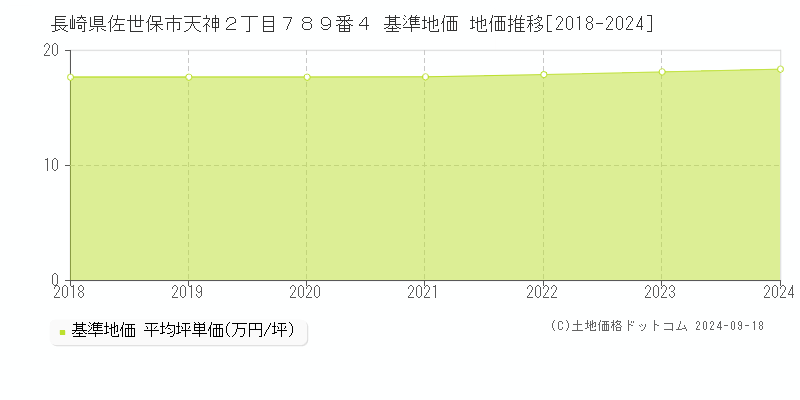 長崎県佐世保市天神２丁目７８９番４ 基準地価 地価推移[2018-2024]