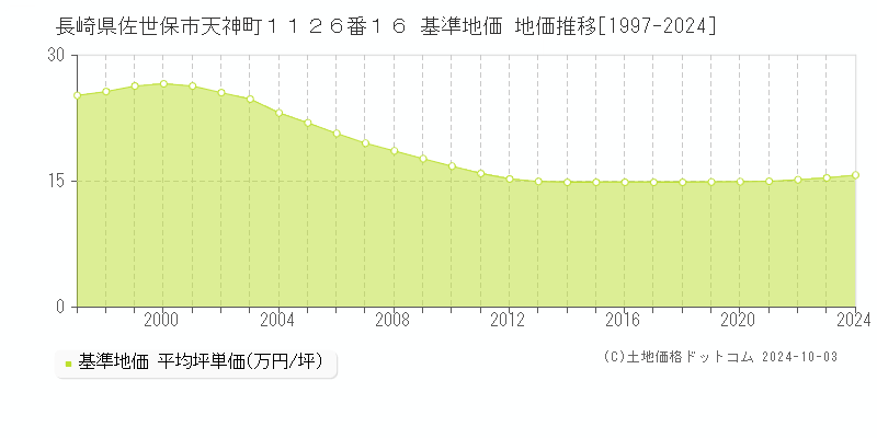 長崎県佐世保市天神町１１２６番１６ 基準地価 地価推移[1997-2024]