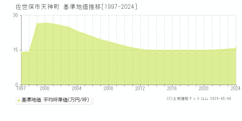 天神町(佐世保市)の基準地価推移グラフ(坪単価)[1997-2024年]