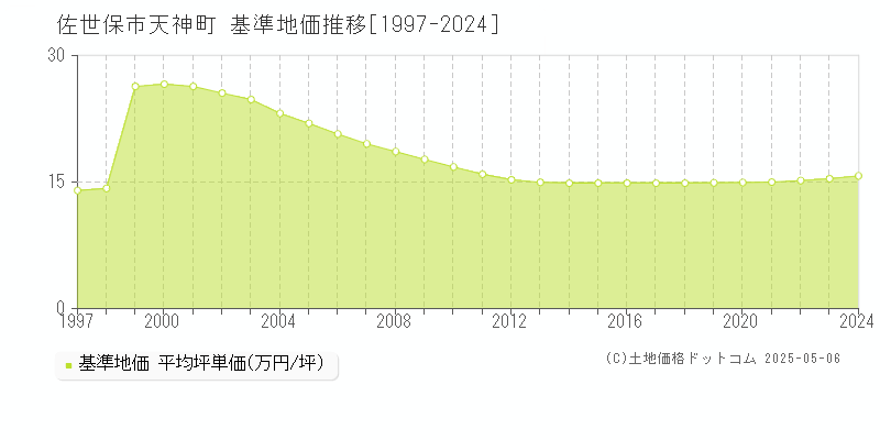 佐世保市天神町の基準地価推移グラフ 