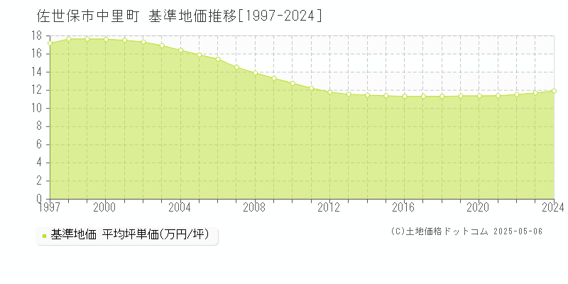 中里町(佐世保市)の基準地価推移グラフ(坪単価)[1997-2024年]