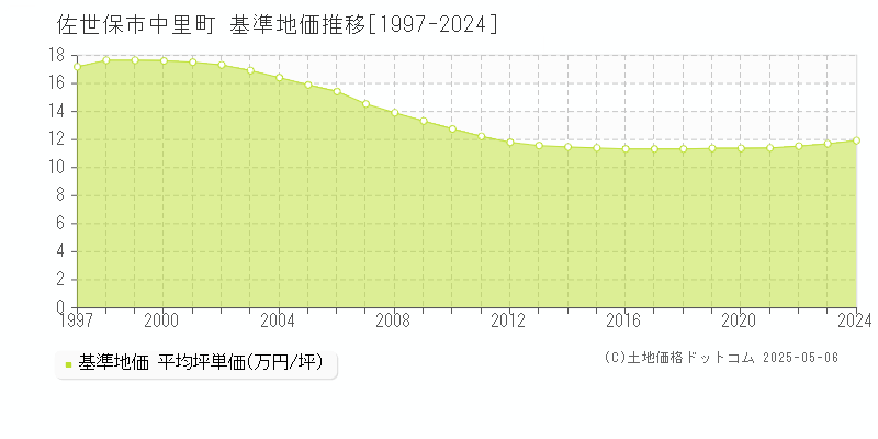 佐世保市中里町の基準地価推移グラフ 