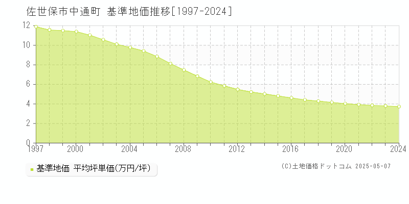 中通町(佐世保市)の基準地価推移グラフ(坪単価)[1997-2024年]