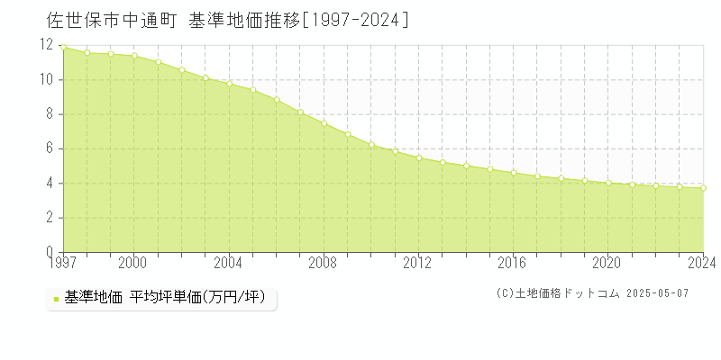 佐世保市中通町の基準地価推移グラフ 